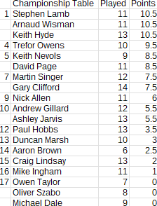 Championship_2025-2026_table_Round22