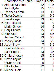 Championship_2025-2026_table_Round24
