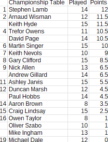 Championship_2025-2026_table_Round25