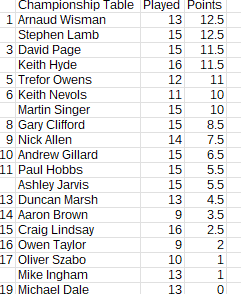 Championship_2025-2026_table_Round26