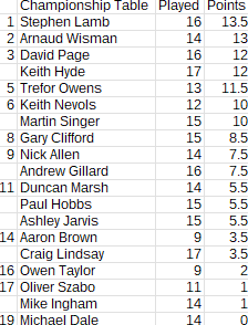 Championship_2025-2026_table_Round27