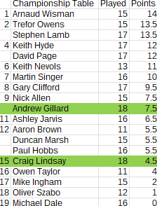 Championship_2025-2026_table_Round29