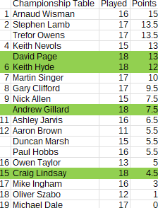 Championship_2025-2026_table_Round31 Championship_2025-2026_table_Round31