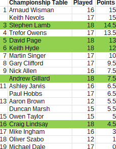 Championship_2025-2026_table_Round33