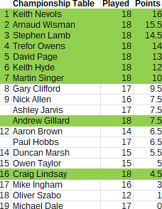 Championship_2025-2026_table_Round35 Championship_2025-2026_table_Round35