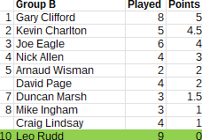 Rapid_Group_B_Round5
