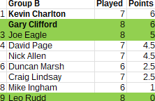 Rapid_Group_B_table_Round10 Rapid_Group_B_table_Round10