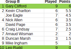 Rapid_Group_B_table_Round7 Rapid_Group_B_table_Round7