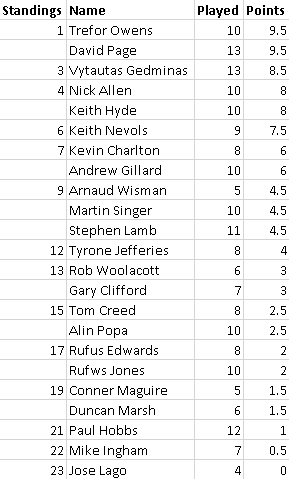 Swale Championship 2023-2024 Round 13 Standings